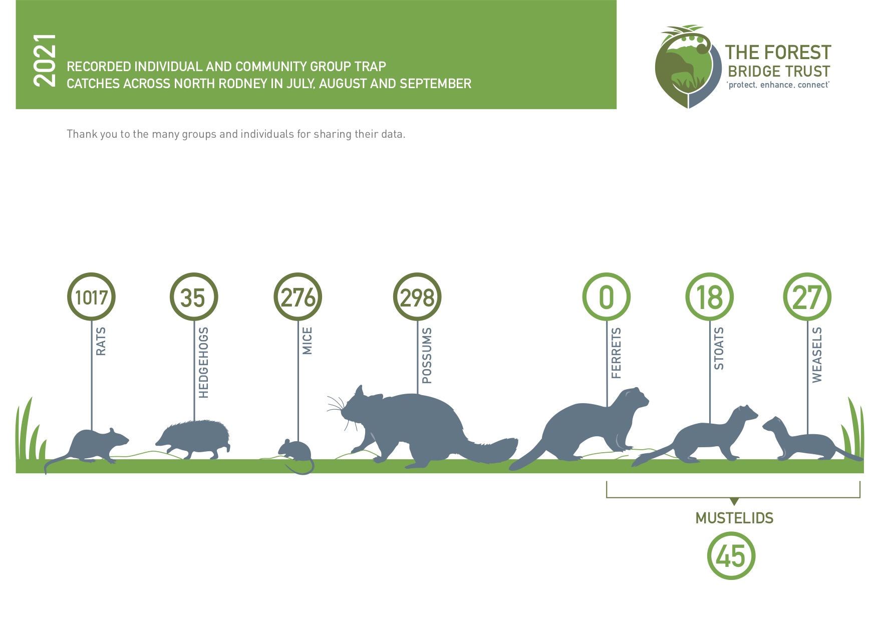 Regional Quarterly Trap Catch Graph July, August and September 2021